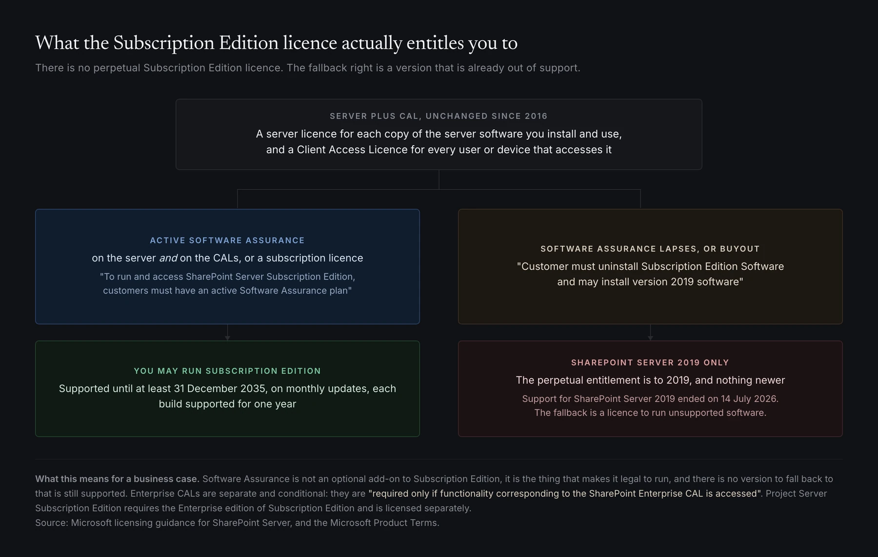 La cadena de licenciamiento de Subscription Edition: la Software Assurance activa da el derecho a ejecutarlo; si la Software Assurance caduca, el derecho de reserva es solo SharePoint Server 2019, cuyo soporte terminó el 14 de julio de 2026