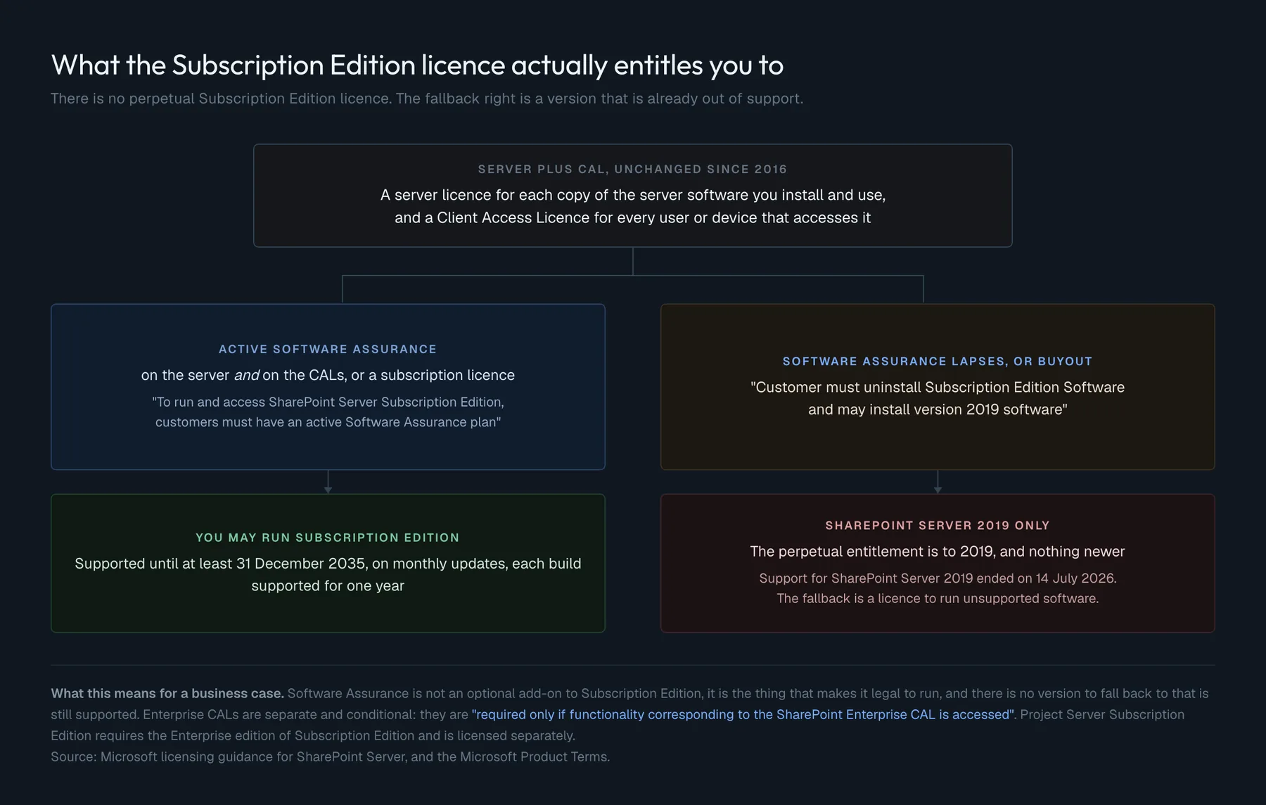 The licensing chain for Subscription Edition: active Software Assurance grants the right to run it; if Software Assurance lapses, the fallback right is SharePoint Server 2019 only, whose own support ended on 14 July 2026