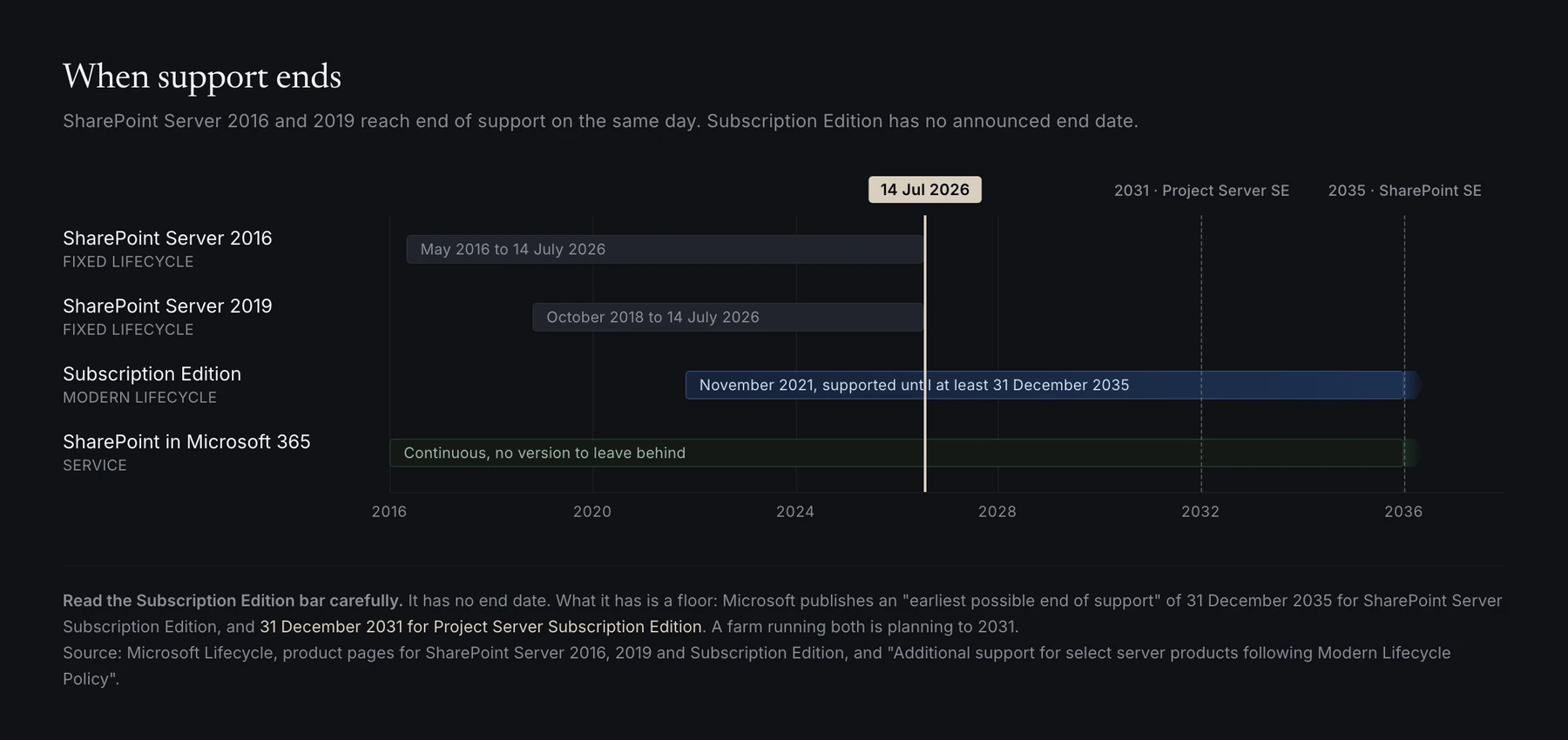 Línea de tiempo del soporte de los cuatro productos SharePoint: 2016 y 2019 terminan ambos el 14 de julio de 2026, Subscription Edition continúa más allá de 2035, y SharePoint en Microsoft 365 es continuo