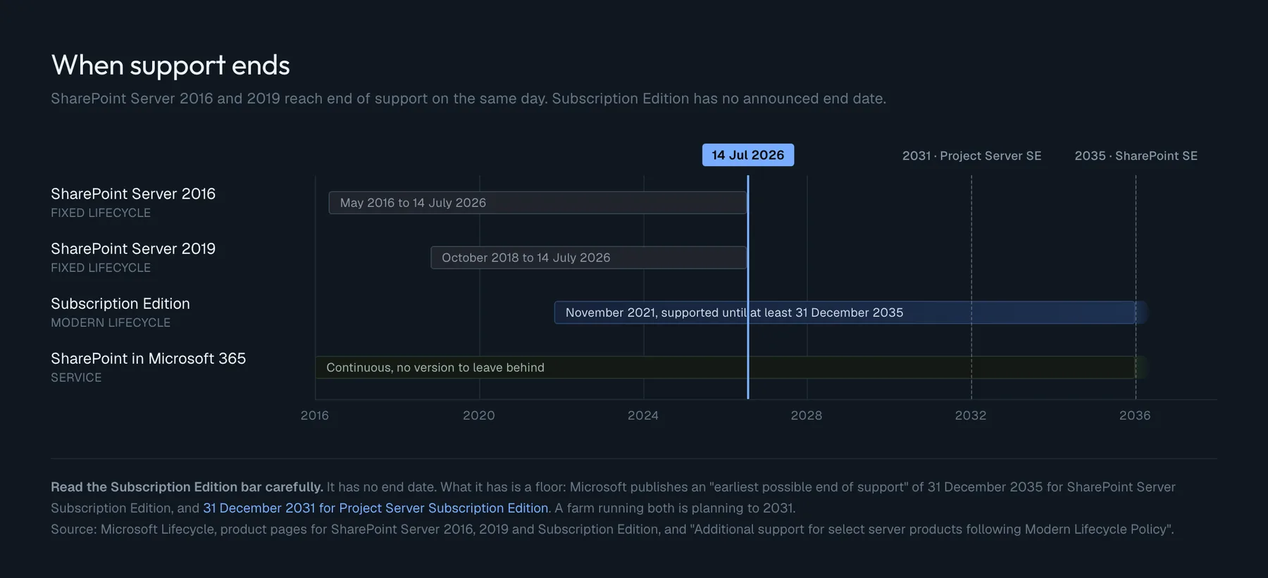 Support timeline for the four SharePoint products: 2016 and 2019 both ending on 14 July 2026, Subscription Edition continuing past 2035, and SharePoint Online continuous