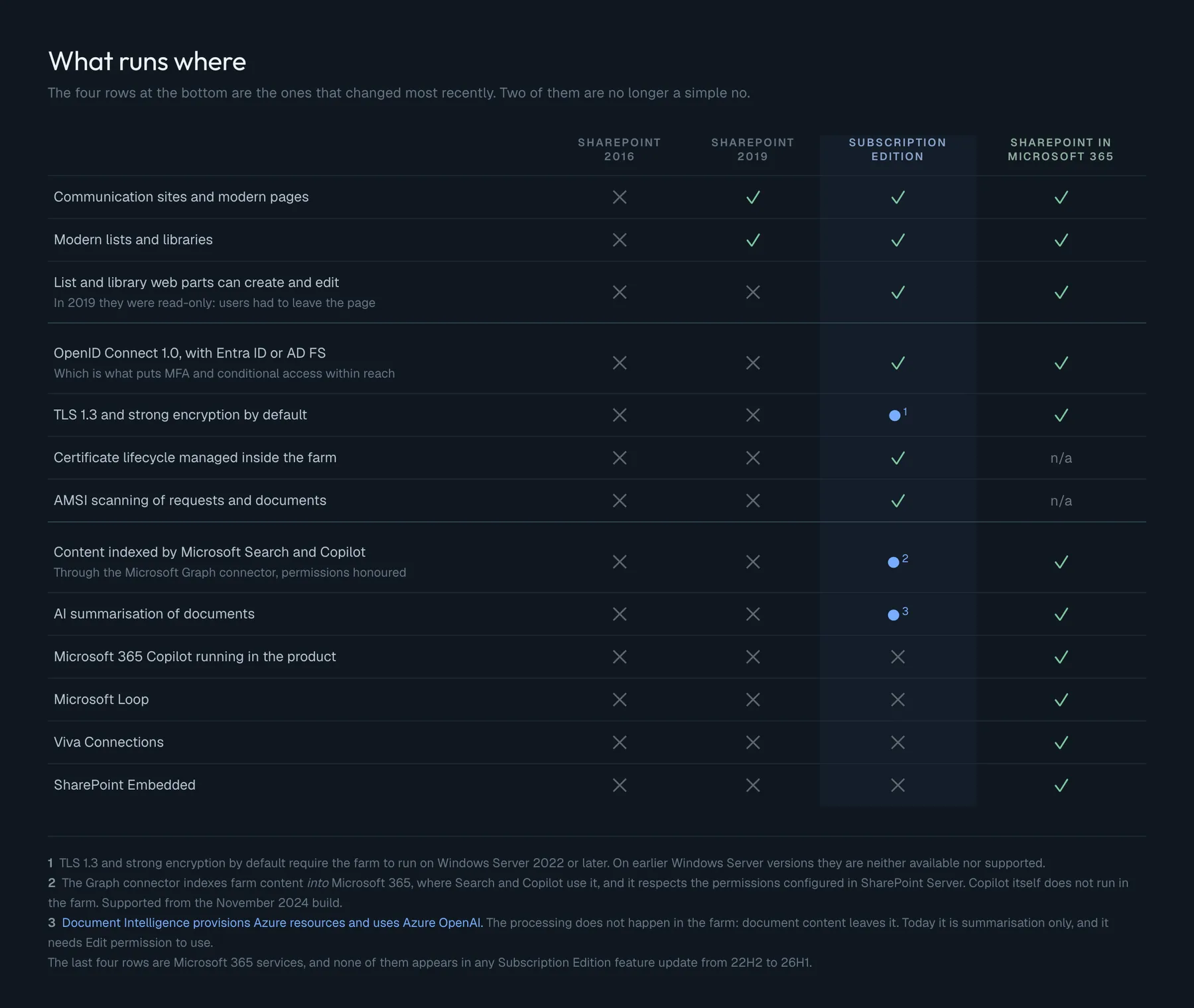 Feature matrix across SharePoint 2016, 2019, Subscription Edition and Microsoft 365. Communication sites, modern pages and modern lists and libraries: no in 2016, yes in the rest. Writable list and library web parts, OpenID Connect, farm certificate management and AMSI scanning: only Subscription Edition and Microsoft 365. TLS 1.3: qualified in Subscription Edition, requires Windows Server 2022 or later. Content indexed by Microsoft Search and Copilot: qualified in Subscription Edition, through the Microsoft Graph connector from the November 2024 build, with permissions honoured, but Copilot does not run in the farm. AI summarisation of documents: qualified in Subscription Edition, because Document Intelligence provisions Azure resources and uses Azure OpenAI, so document content leaves the farm. Copilot running in the product, Microsoft Loop, Viva Connections and SharePoint Embedded: only in Microsoft 365