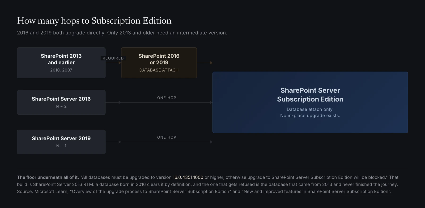 Percursos de atualização para a Subscription Edition. O SharePoint Server 2016 e o SharePoint Server 2019 atualizam ambos diretamente para a Subscription Edition, num único salto por database attach. O SharePoint 2013 e anteriores têm de ser primeiro atualizados para 2016 ou 2019, e só depois para a Subscription Edition. A versão mínima de base de dados aceite é 16.0.4351.1000, que é a build RTM do SharePoint Server 2016