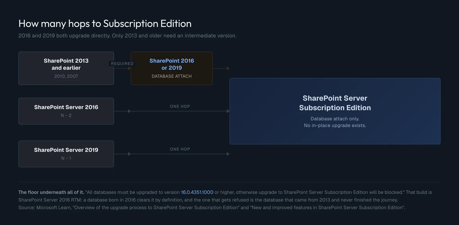 Upgrade paths to Subscription Edition. SharePoint Server 2016 and SharePoint Server 2019 both upgrade directly to Subscription Edition in a single database attach hop. SharePoint 2013 and earlier must first be upgraded to 2016 or 2019, and only then to Subscription Edition. The minimum database version accepted is 16.0.4351.1000, which is the SharePoint Server 2016 RTM build