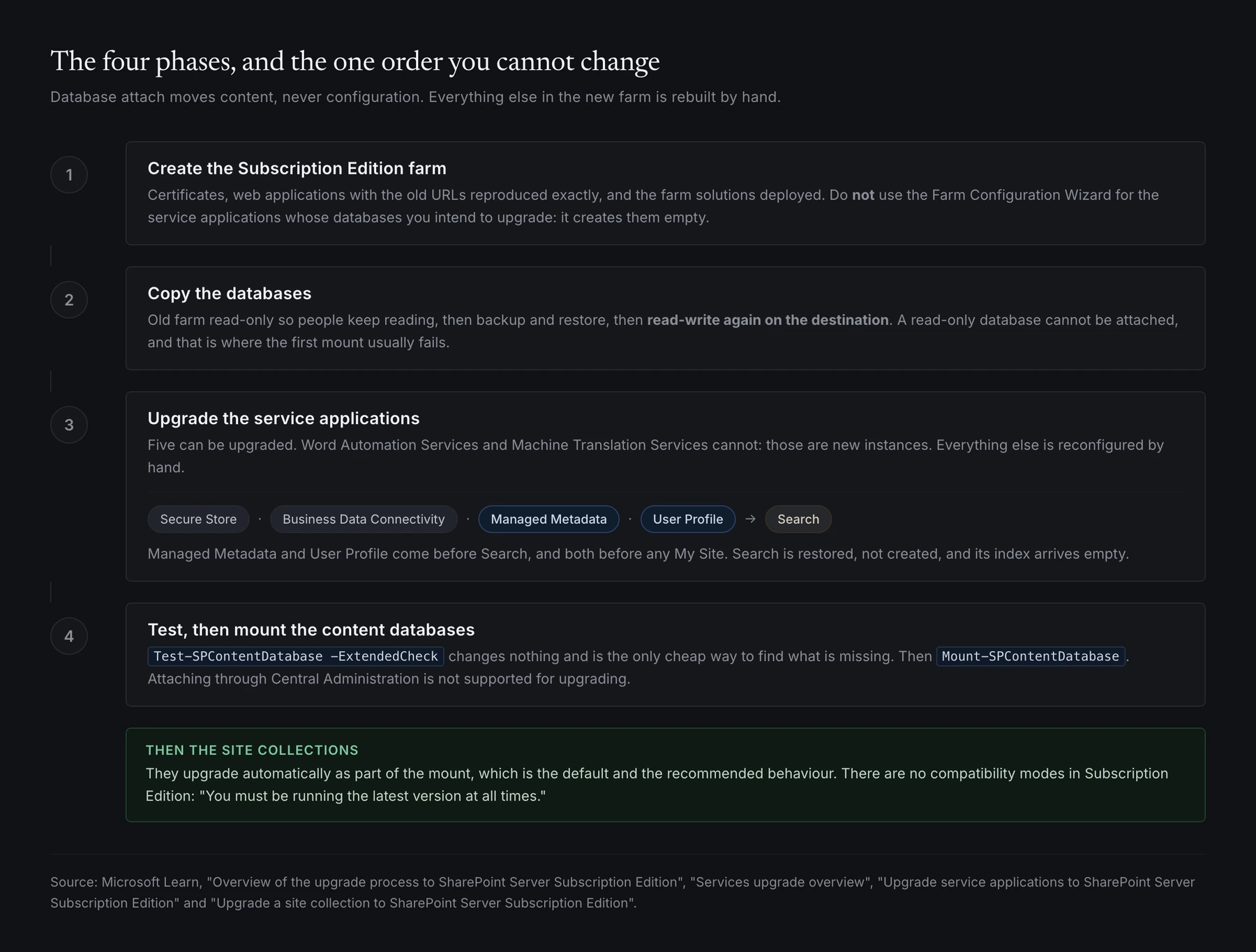 As quatro fases de uma atualização por database attach para a Subscription Edition, e a restrição de ordem dentro da fase três. A fase um cria a farm de Subscription Edition. A fase dois copia as bases de dados. A fase três atualiza as service applications, onde o Managed Metadata e o User Profile têm ambos de ser atualizados antes do Search, e ambos antes de qualquer My Site. A fase quatro testa e monta as bases de dados de conteúdo. As site collections atualizam-se depois automaticamente