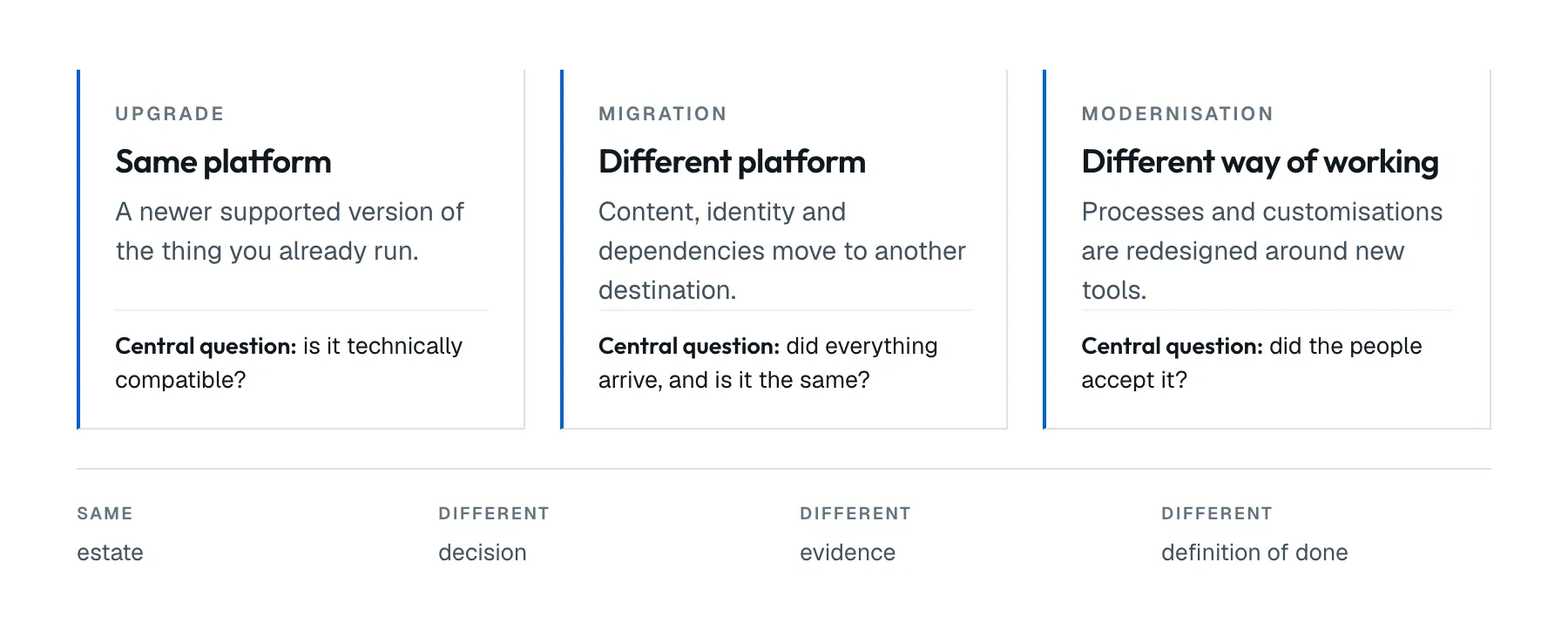 Three parallel columns, not a sequence. Upgrade keeps the same platform and asks whether it is technically compatible. Migration moves to a different platform and asks whether everything arrived intact. Modernisation changes the way of working and asks whether people accepted it. All three start from the same estate and end with a different definition of done.