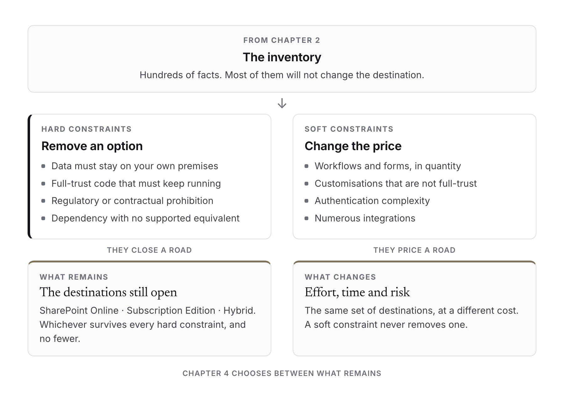 A hard constraint acts on the set of destinations and removes one. A soft constraint acts on the price and removes none. Both start from the inventory produced in chapter 2; what remains after the hard constraints is the list chapter 4 chooses from.
