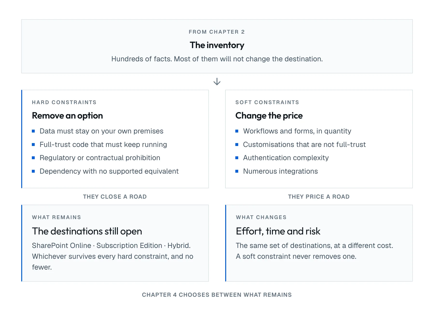 A hard constraint acts on the set of destinations and removes one. A soft constraint acts on the price and removes none. Both start from the inventory produced in chapter 2; what remains after the hard constraints is the list chapter 4 chooses from.