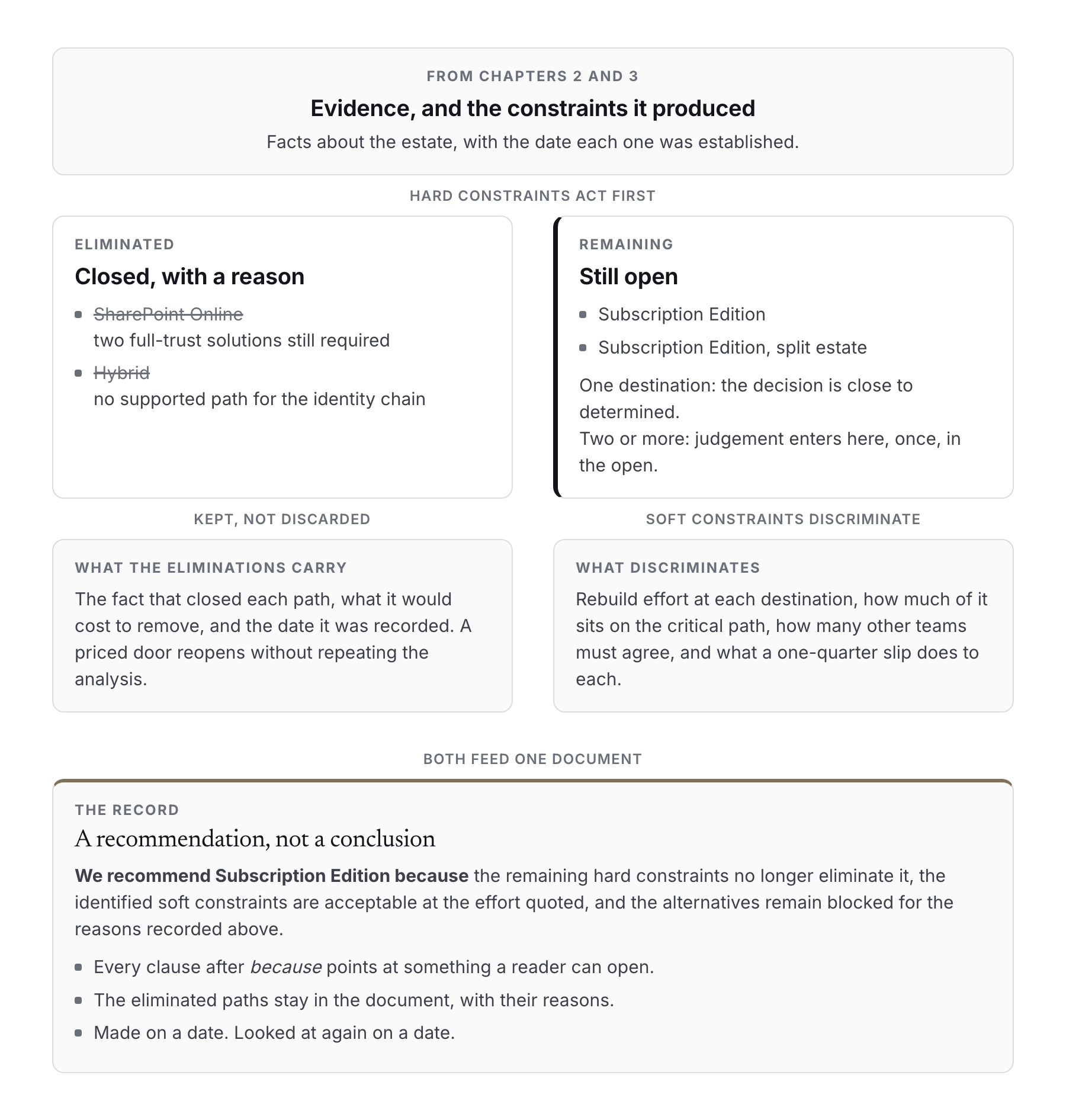 The chain from the estate to a recorded recommendation. Evidence and hard constraints eliminate destinations, and each elimination is kept with its reason. Soft constraints discriminate only among the destinations that remain. The recommendation, the reasons and a review date are stored together as one record.