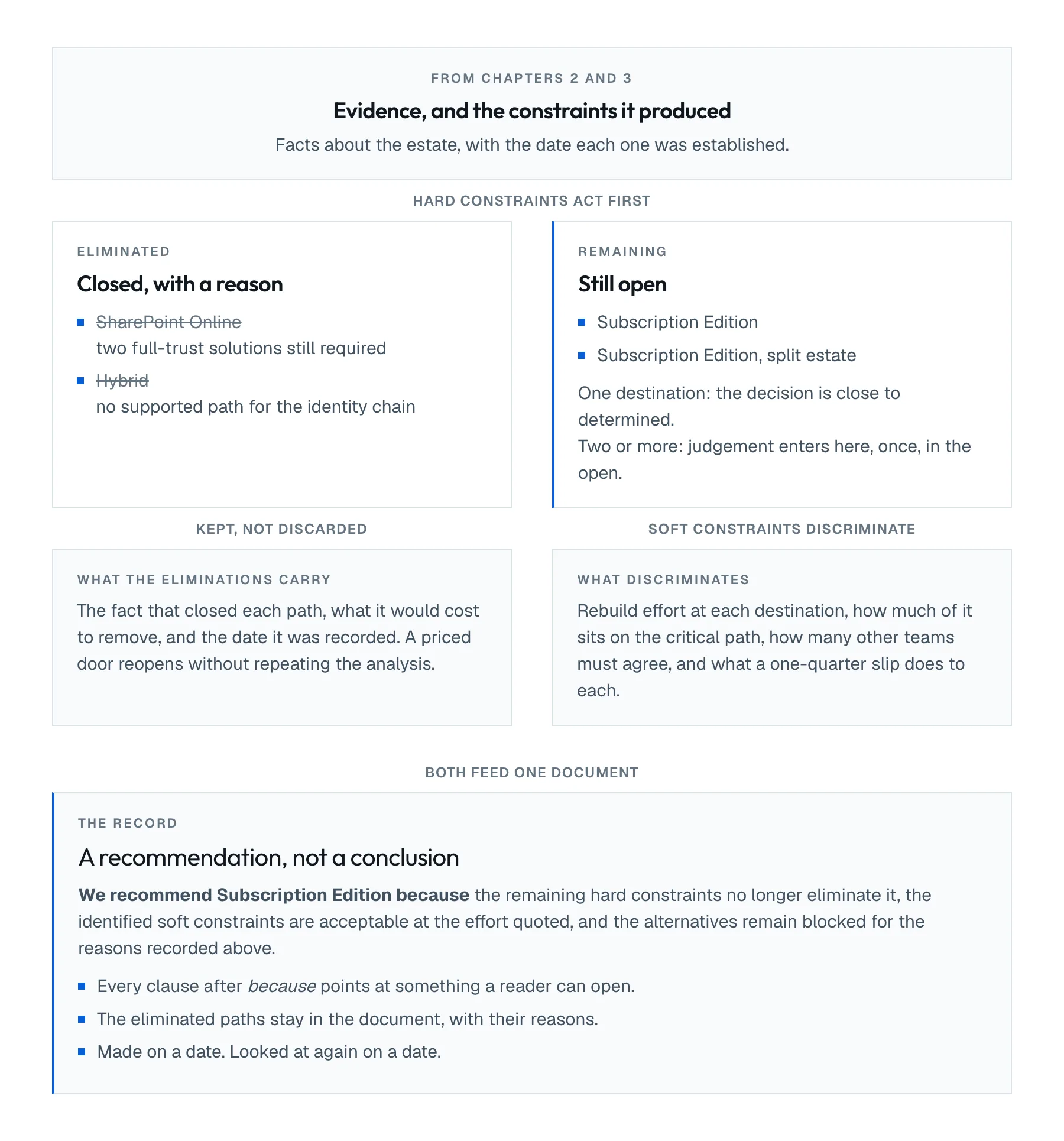 The chain from the estate to a recorded recommendation. Evidence and hard constraints eliminate destinations, and each elimination is kept with its reason. Soft constraints discriminate only among the destinations that remain. The recommendation, the reasons and a review date are stored together as one record.