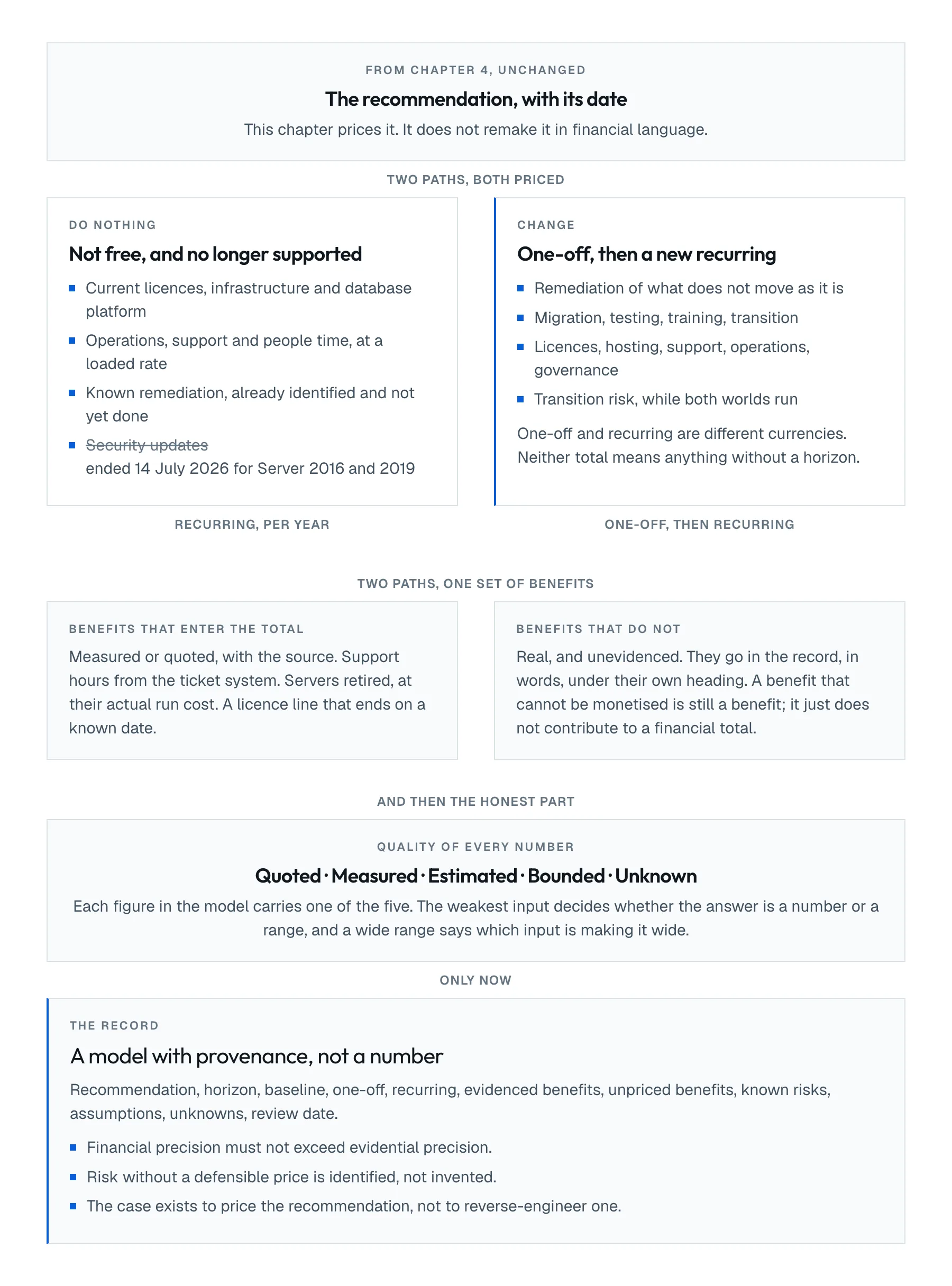 The recommendation from chapter 4 splits into two priced paths. Doing nothing carries the current run cost, the known remediation and the risk already being carried. Changing carries one-off cost, the change in recurring cost and transition risk. Both feed into evidenced benefits, then into the unknowns and bounds that set the width of the answer, and only then into a funding decision.
