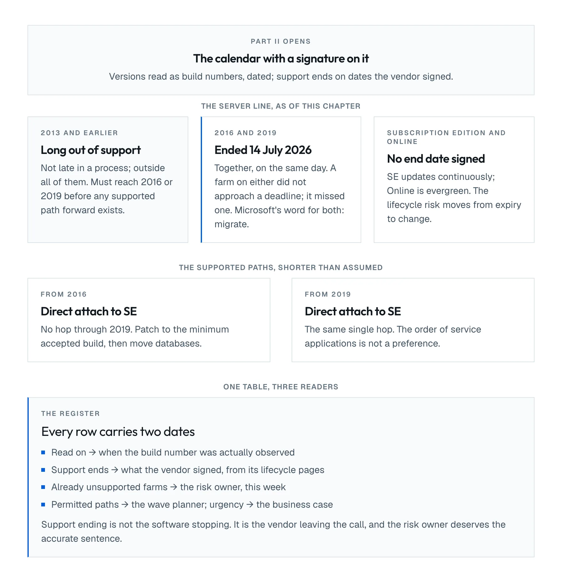 The lifecycle of the SharePoint server line as a measured fact: 2016 and 2019 ended support together on 14 July 2026, Subscription Edition continues without an end date, and everything older left support years earlier. Both supported upgrade sources reach Subscription Edition directly by database attach; older farms must first reach one of them. The dates drive three readings: risk today, technical path, and business-case urgency.