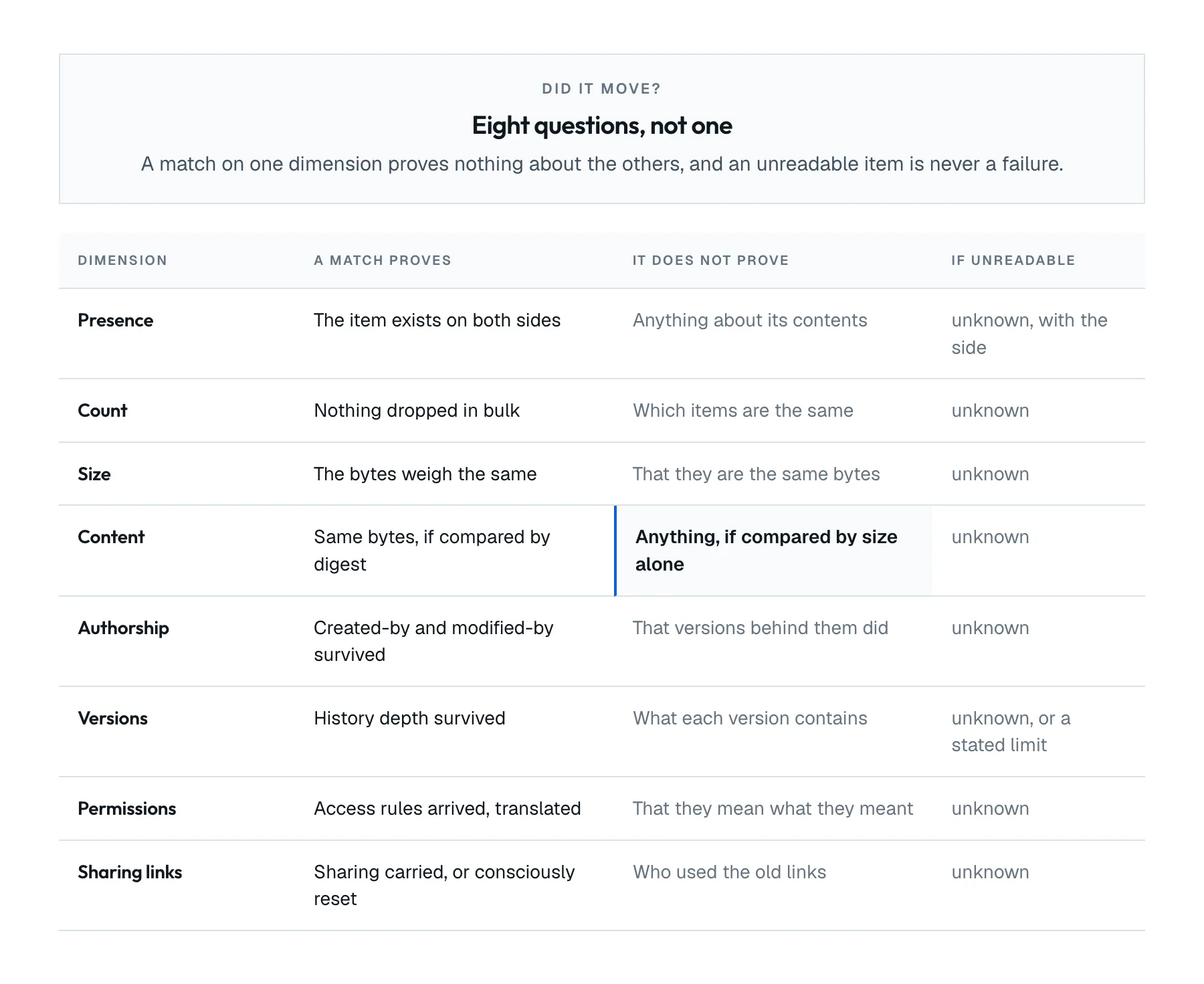 A matrix of the eight verification dimensions: what each compares, what a match on it proves, and what it can never prove. The content row is marked as the gap: a size match does not establish content, and only a digest comparison does.