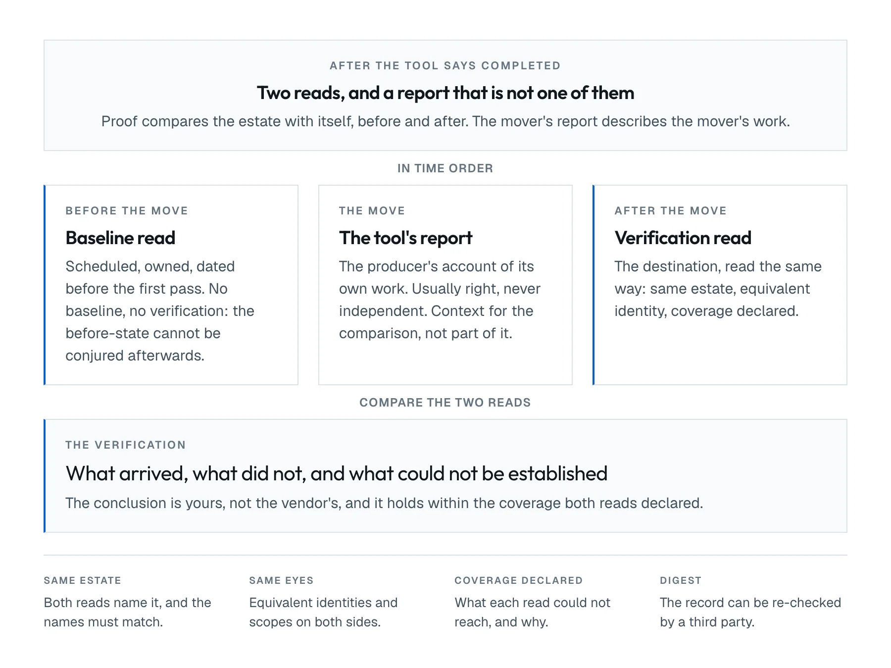 Two reads of the same estate, one taken before the move and one after, with the migration tool's own report between them labelled as the producer's account rather than as evidence. The comparison of the two reads is the verification; the report is context.