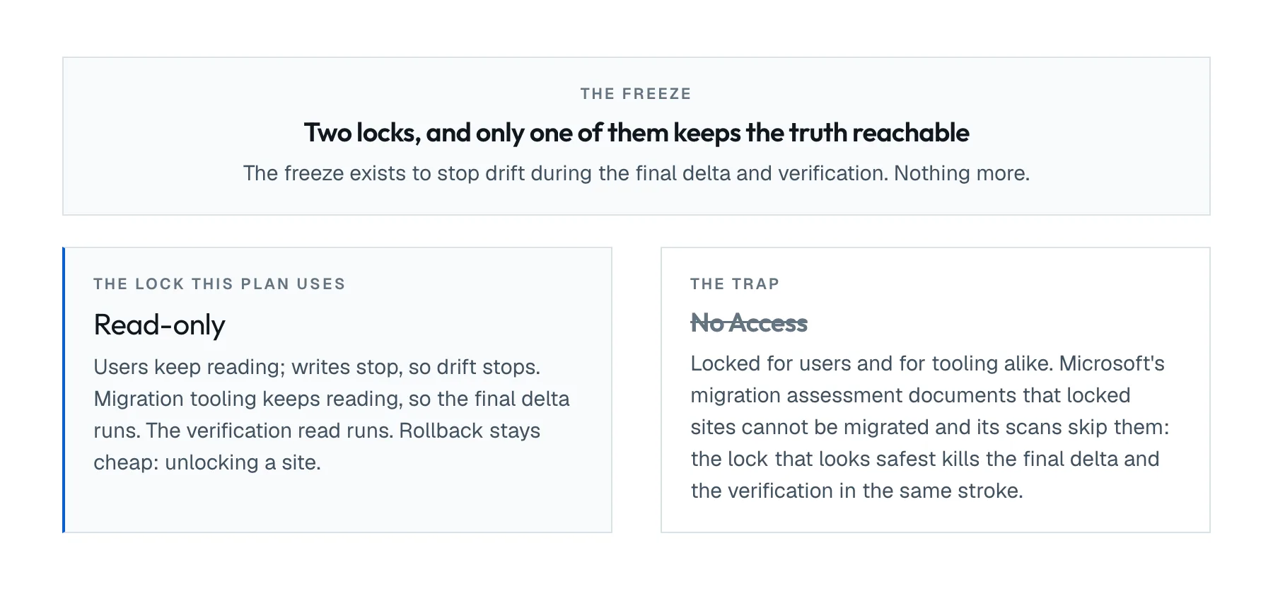 Two source locks compared: read-only stops user writes while migration tooling and the verification read keep working; No Access stops everything, including the final delta and the verification itself, and Microsoft's tooling skips sites locked that way.
